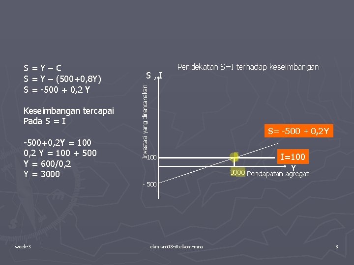 Keseimbangan tercapai Pada S = I -500+0, 2 Y = 100 0, 2 Y