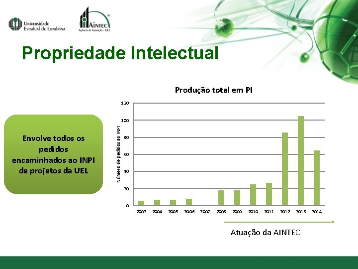 Propriedade Intelectual Produção total em PI 120 Envolve todos os pedidos encaminhados ao INPI