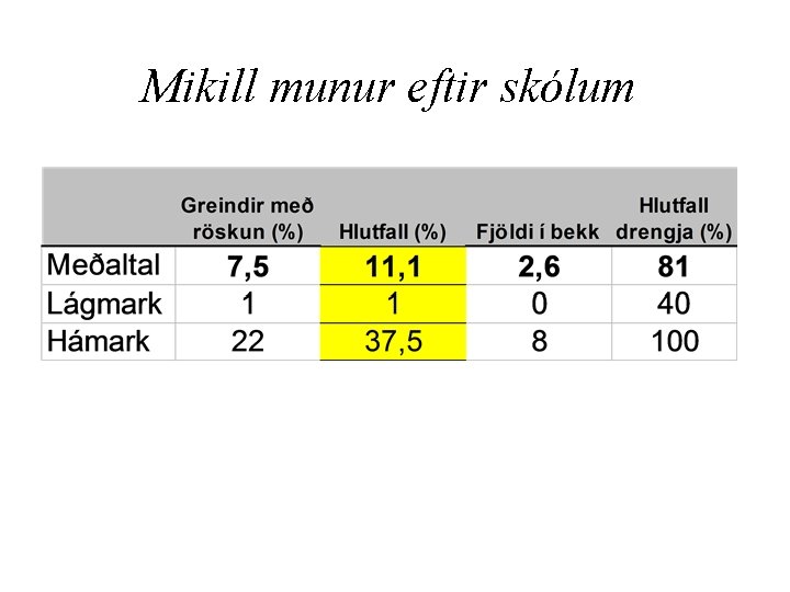 Mikill munur eftir skólum 