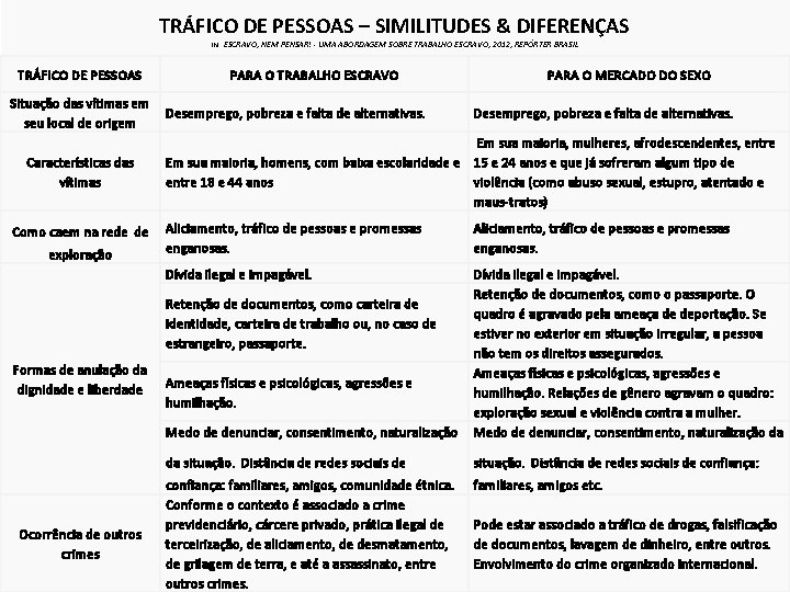 TRÁFICO DE PESSOAS – SIMILITUDES & DIFERENÇAS IN: TRÁFICO DE PESSOAS Situação das vítimas