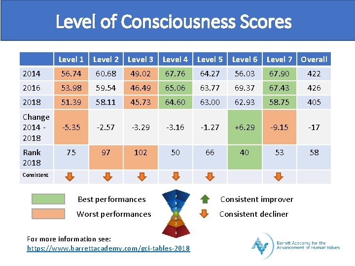 Level of Consciousness Scores Level 1 Level 2 Level 3 Level 4 Level 5
