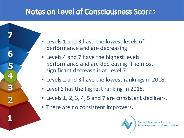 Notes on Level of Consciousness Scores • Levels 1 and 3 have the lowest