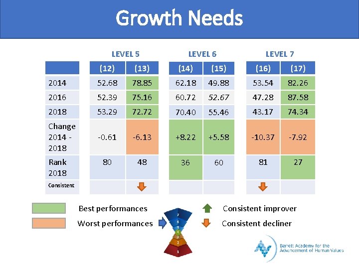 Growth Needs LEVEL 5 LEVEL 6 LEVEL 7 (12) (13) (14) (15) (16) (17)