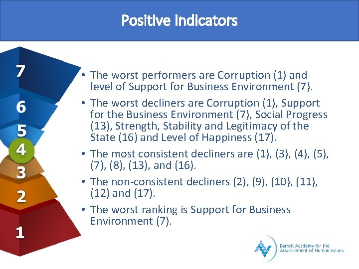 Positive Indicators • The worst performers are Corruption (1) and level of Support for
