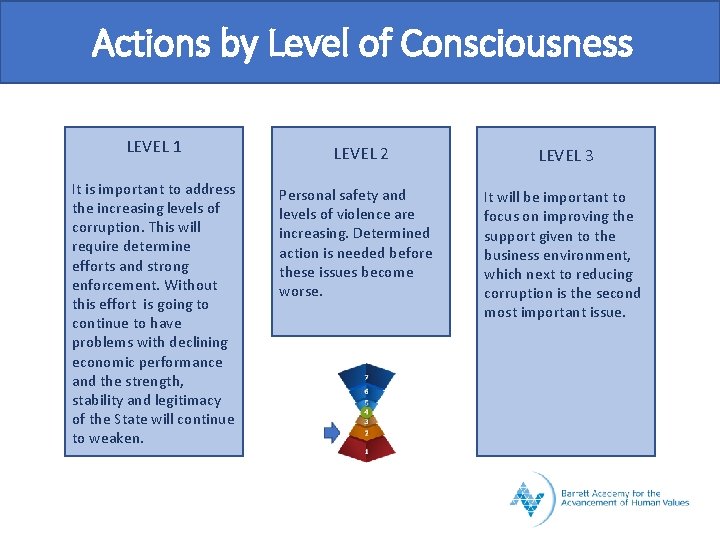 Actions by Level of Consciousness LEVEL 1 It is important to address the increasing