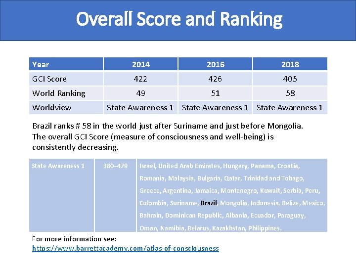 Overall Score and Ranking Year 2014 2016 2018 GCI Score 422 426 405 World