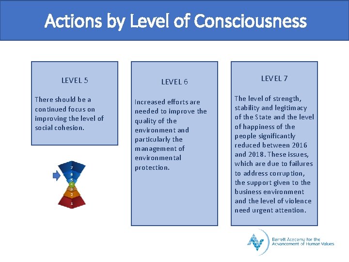 Actions by Level of Consciousness LEVEL 5 There should be a continued focus on