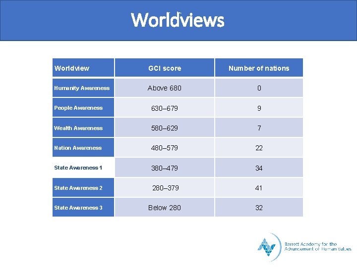 Worldviews Worldview GCI score Number of nations Humanity Awareness Above 680 0 People Awareness