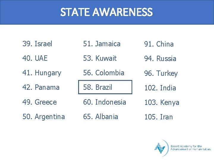 STATE AWARENESS 39. Israel 51. Jamaica 91. China 40. UAE 53. Kuwait 94. Russia