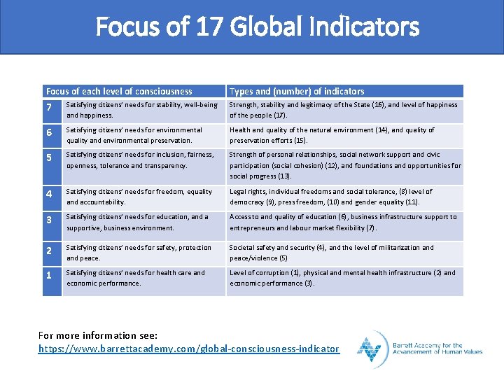 Focus of 17 Global Indicators Focus of each level of consciousness Types and (number)