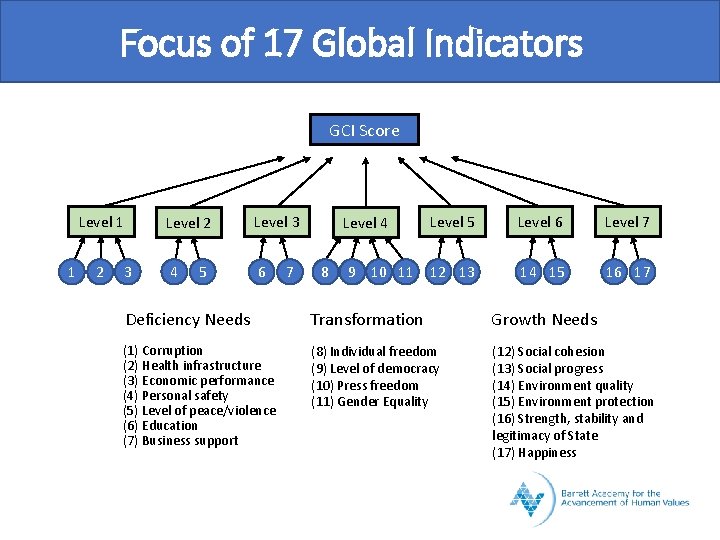 Focus of 17 Global Indicators GCI Score Level 1 1 2 3 Level 2
