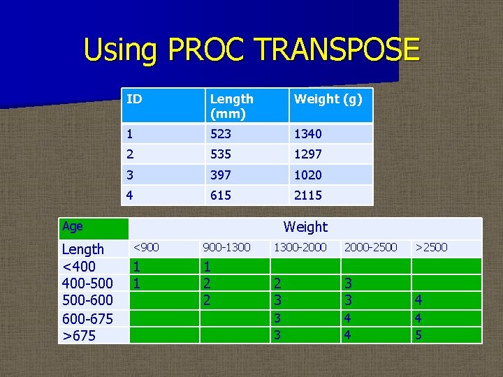 Using PROC TRANSPOSE ID Length (mm) Weight (g) 1 523 1340 2 535 1297
