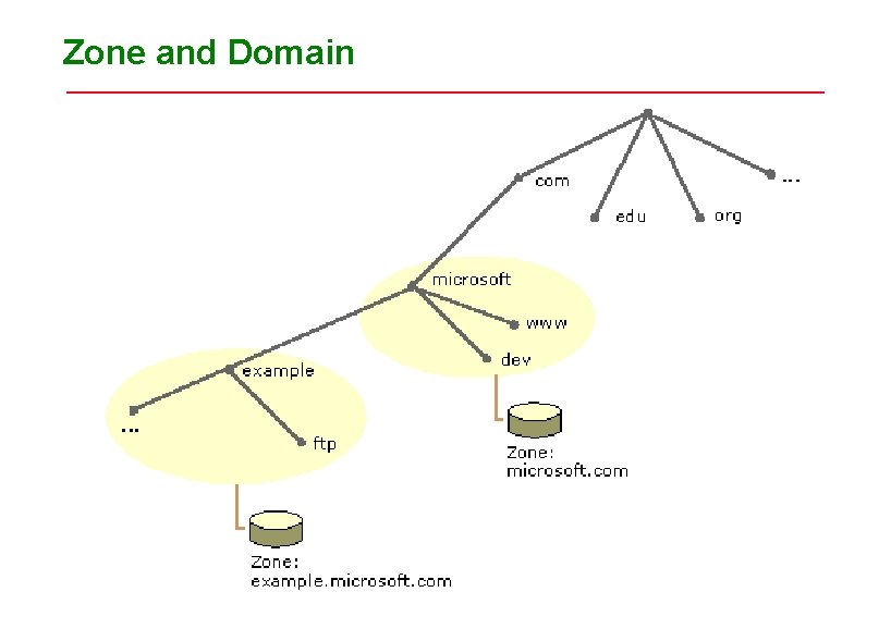 Zone and Domain Zone and Domain