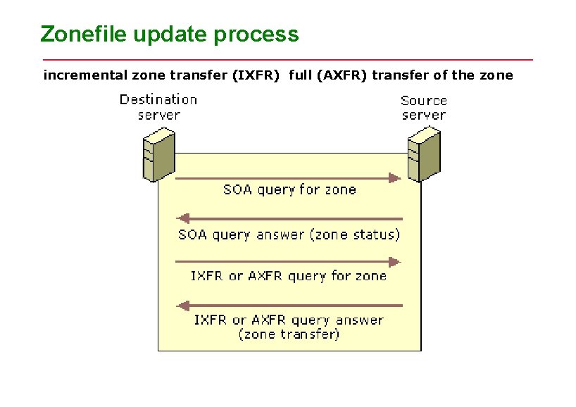 Zonefile update process incremental zone transfer (IXFR) ifull (AXFR) transfer of the zone Zonefile update process incremental zone transfer (IXFR) ifull (AXFR) transfer of the zone