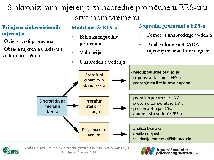 Sinkronizirana mjerenja za napredne proračune u EES-u u stvarnom vremenu Primjena sinkroniziranih mjerenja: •