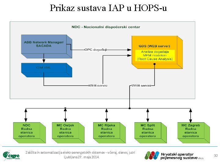 Prikaz sustava IAP u HOPS-u Zaščita in avtomatizacija elektroenergetskih sistemov - včeraj, danes, jutri