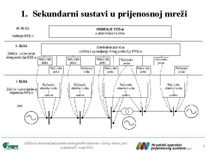 1. Sekundarni sustavi u prijenosnoj mreži Zaščita in avtomatizacija elektroenergetskih sistemov - včeraj, danes,