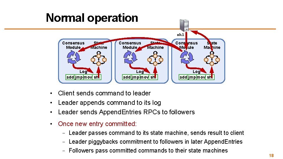 Normal operation shl Consensus Module State Machine Log add jmp mov shl • Client