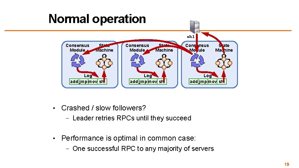Normal operation shl Consensus Module State Machine Log add jmp mov shl • Crashed