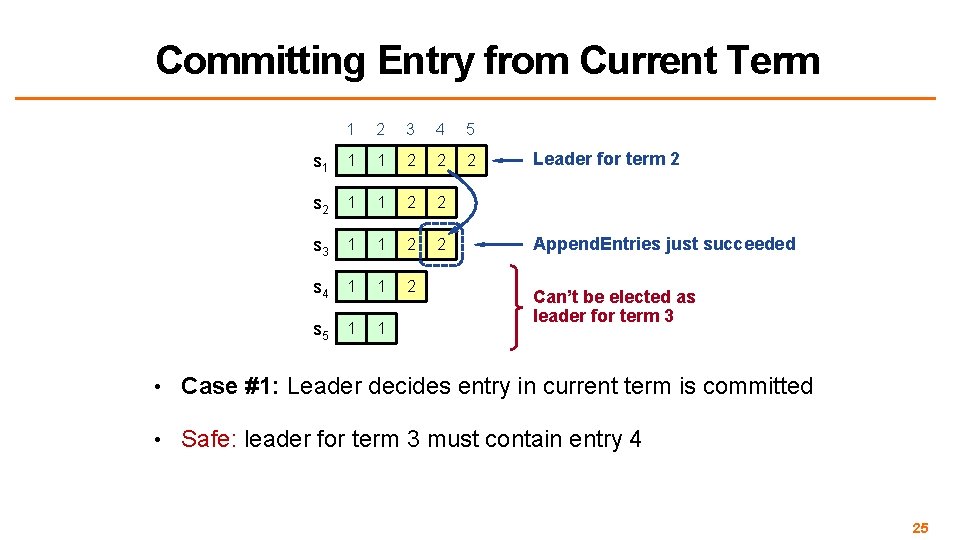 Committing Entry from Current Term 1 2 3 4 5 s 1 1 1
