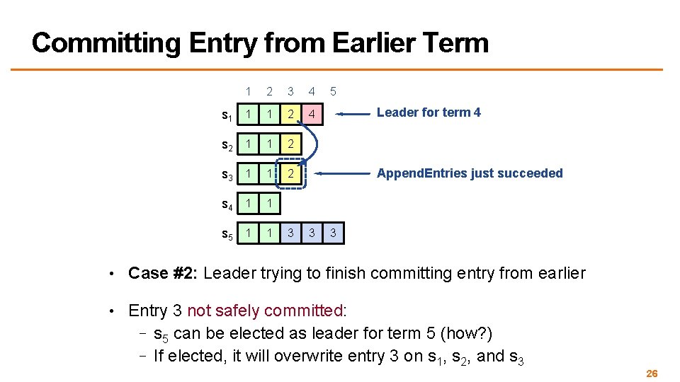 Committing Entry from Earlier Term 1 2 3 4 s 1 1 1 2