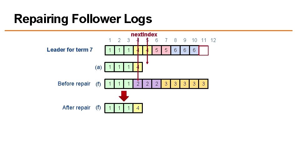 Repairing Follower Logs 1 2 3 1 1 (a) 1 Before repair (f) After