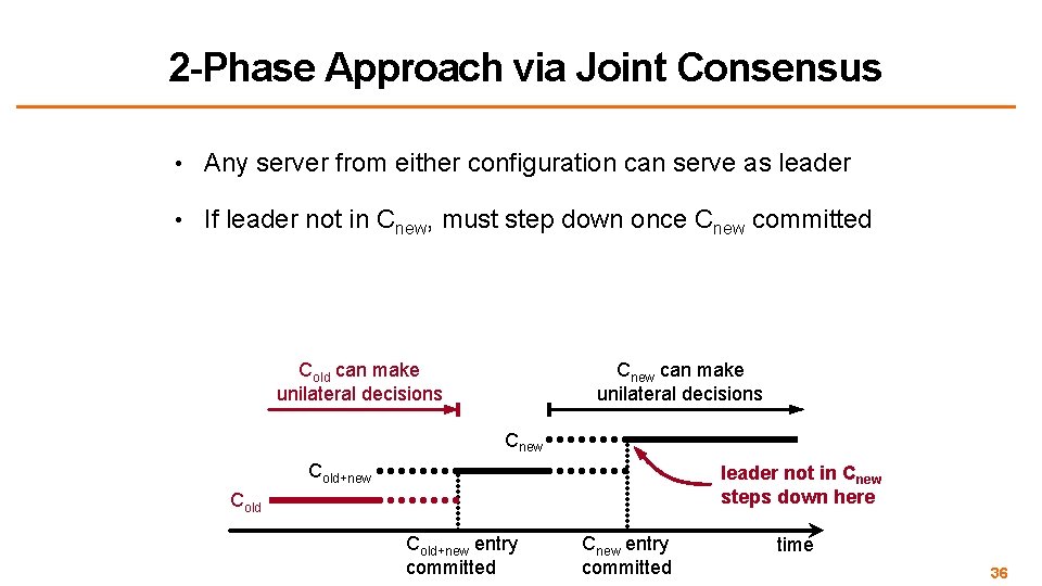 2 -Phase Approach via Joint Consensus • Any server from either configuration can serve