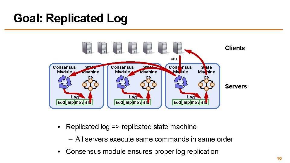 Goal: Replicated Log Clients shl Consensus Module State Machine Servers Log add jmp mov