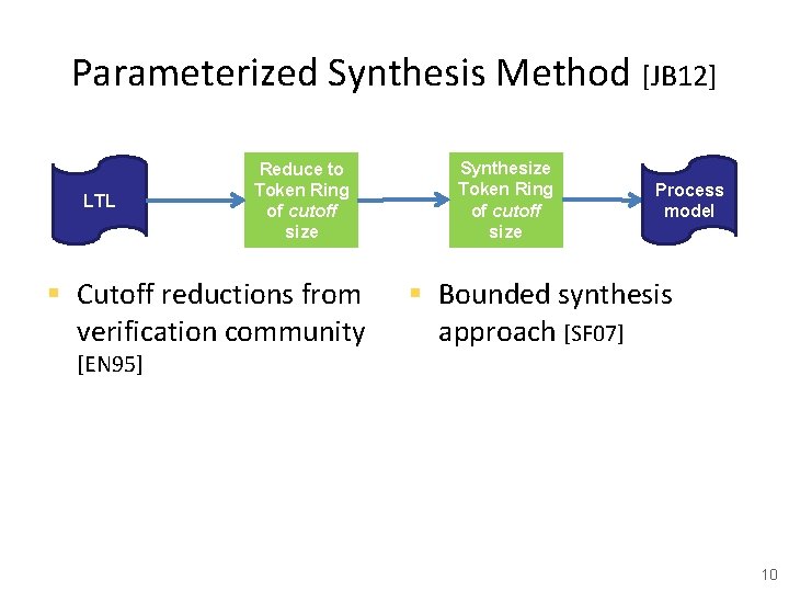 Parameterized Synthesis Method [JB 12] LTL Reduce to Token Ring of cutoff size §