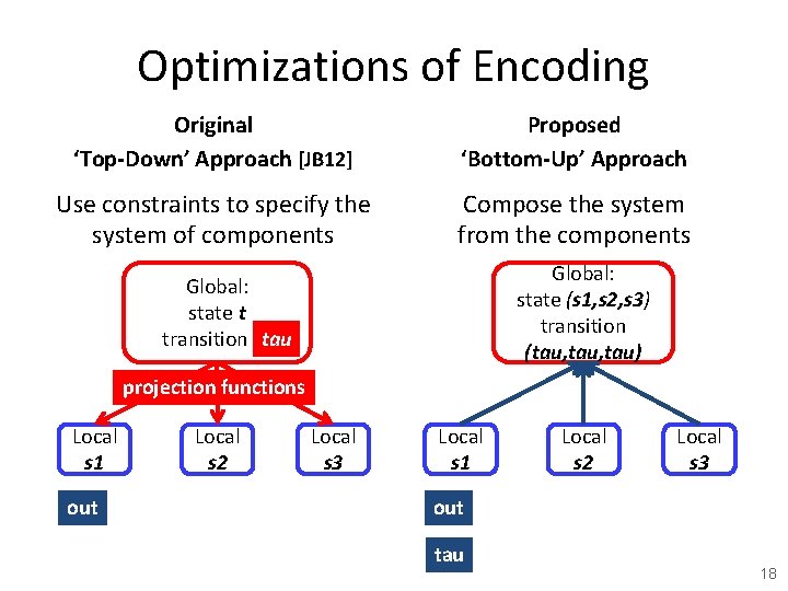 Optimizations of Encoding Original ‘Top-Down’ Approach [JB 12] Proposed ‘Bottom-Up’ Approach Use constraints to