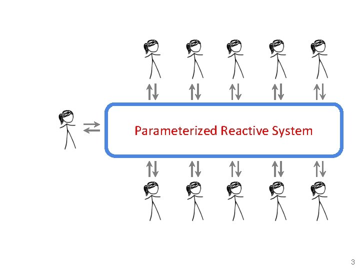 Parameterized Reactive System 3 