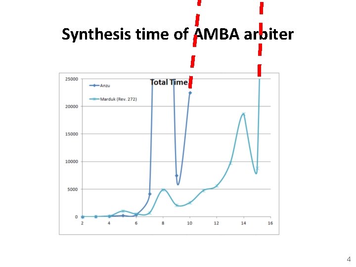 Synthesis time of AMBA arbiter 4 