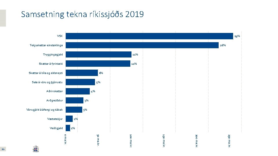 Samsetning tekna ríkissjóðs 2019 VSK 29% Tekjuskattar einstaklinga 26% 11% Tryggingagjald Skattar á fyrirtæki