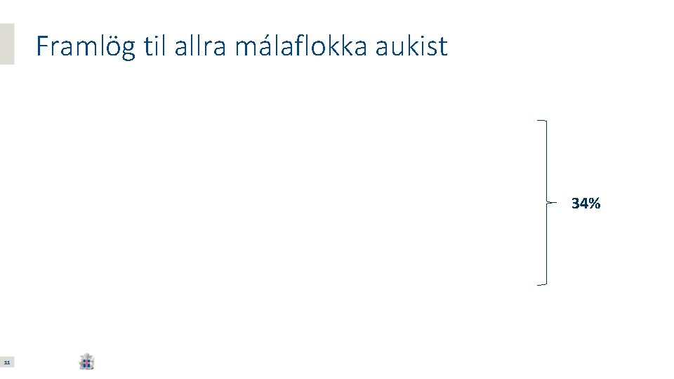 Framlög til allra málaflokka aukist 34% 11 