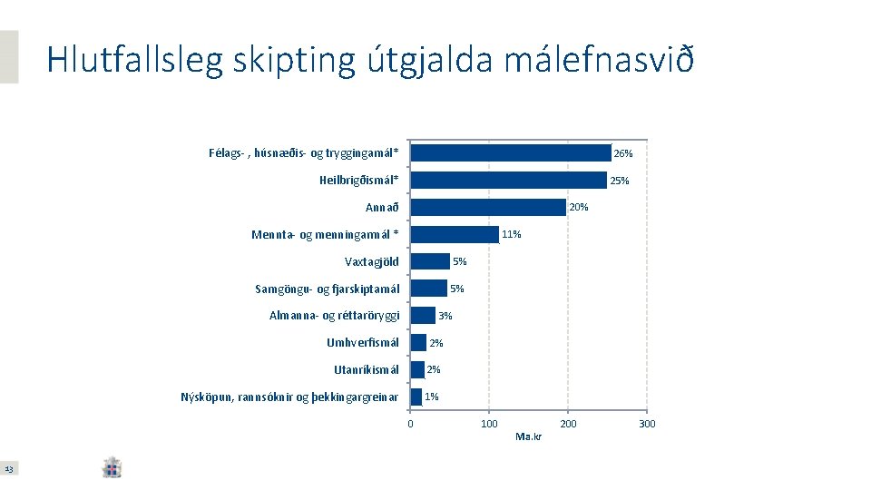 Hlutfallsleg skipting útgjalda málefnasvið Félags- , húsnæðis- og tryggingamál* 26% Heilbrigðismál* 25% Annað 20%