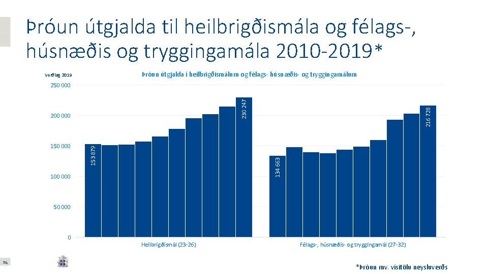 Þróun útgjalda til heilbrigðismála og félags-, húsnæðis og tryggingamála 2010 -2019* Þróun útgjalda í