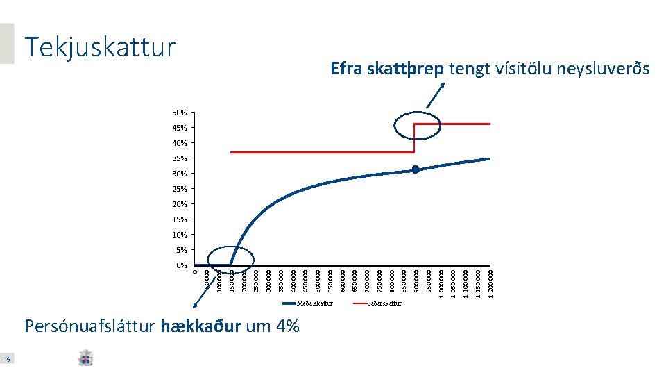 0% 19 Persónuafsláttur hækkaður um 4% Meðalskattur Jaðarskattur 1 200 000 1 150 000