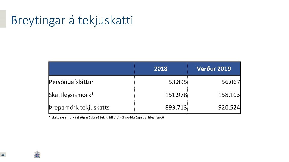 Breytingar á tekjuskatti 2018 Persónuafsláttur 53. 895 56. 067 Skattleysismörk* 151. 978 158. 103