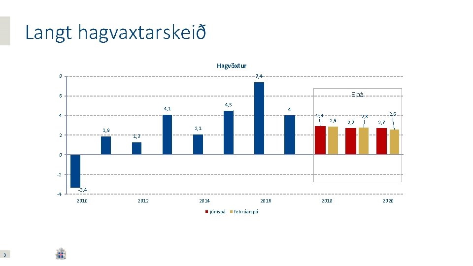 Langt hagvaxtarskeið Hagvöxtur 7, 4 8 Spá 6 4, 5 4, 1 4 4