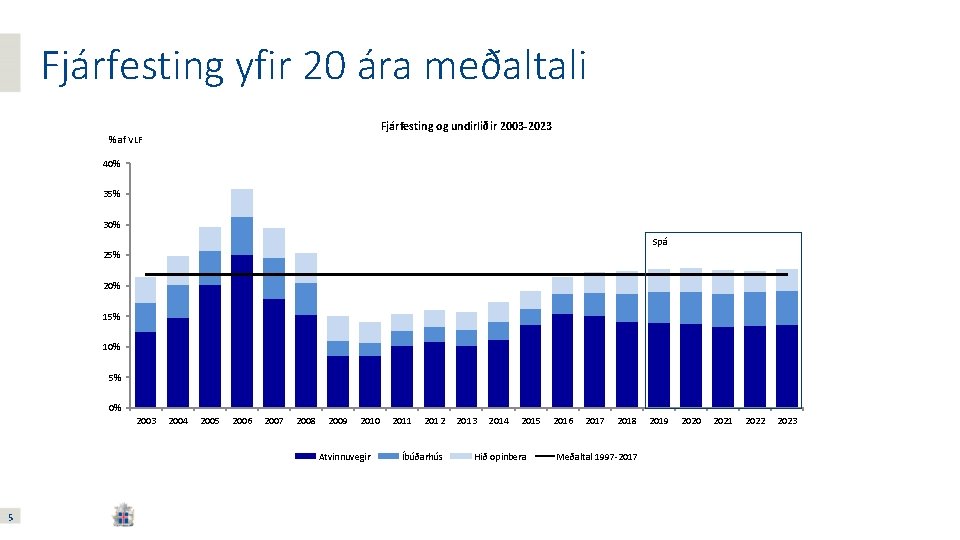 Fjárfesting yfir 20 ára meðaltali Fjárfesting og undirliðir 2003 -2023 % af VLF 40%