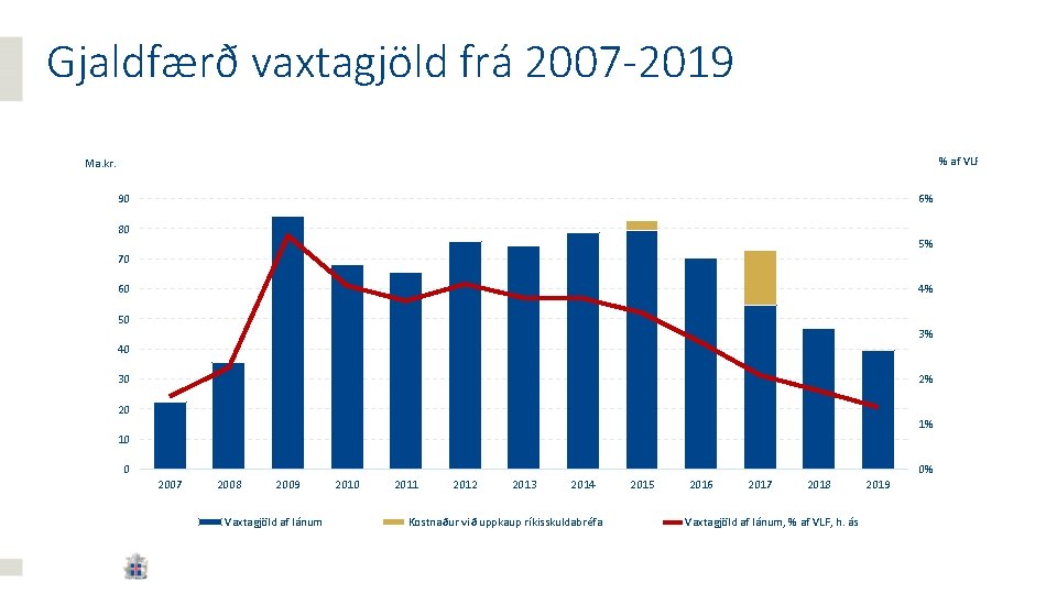 Gjaldfærð vaxtagjöld frá 2007 -2019 % af VLF Ma. kr. 90 6% 80 5%