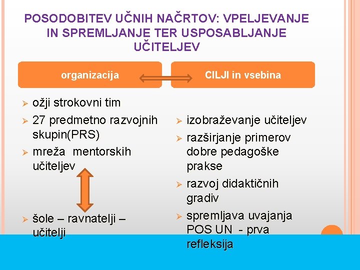 POSODOBITEV UČNIH NAČRTOV: VPELJEVANJE IN SPREMLJANJE TER USPOSABLJANJE UČITELJEV organizacija ožji strokovni tim Ø