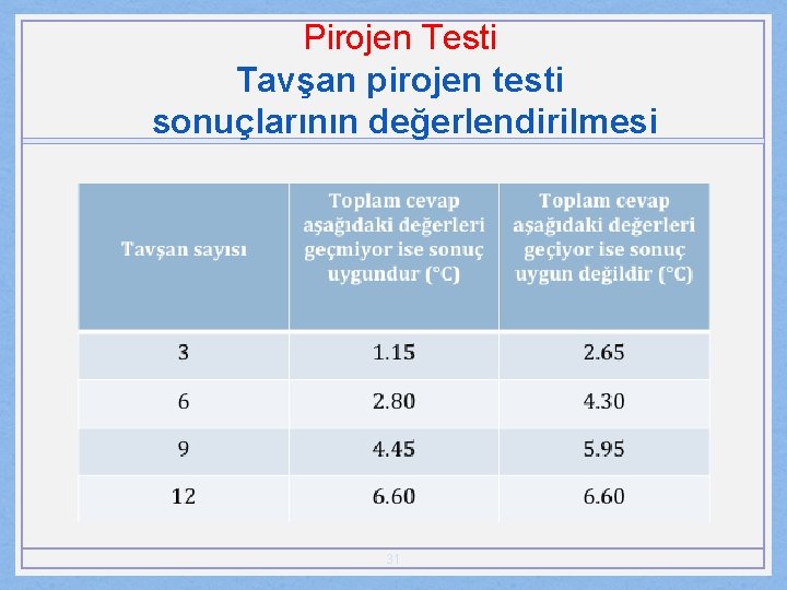 Pirojen Testi Tavşan pirojen testi sonuçlarının değerlendirilmesi 31 