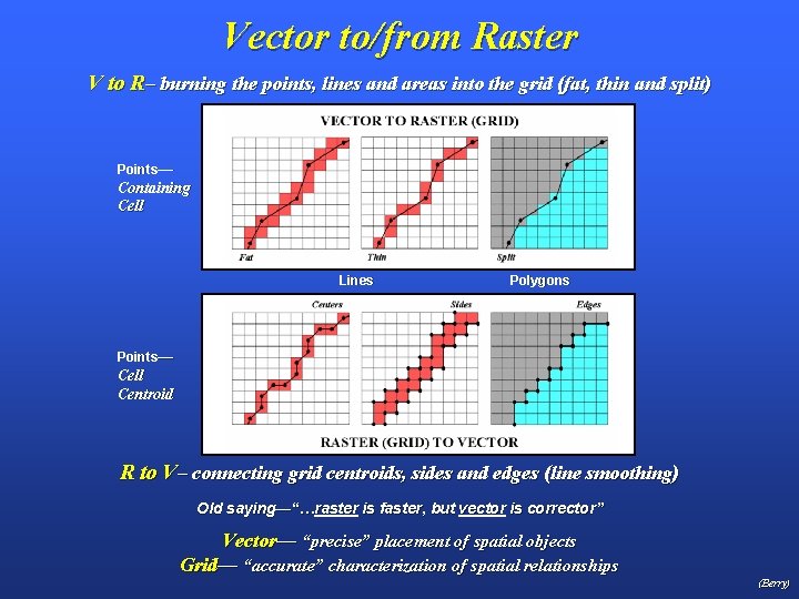 Vector to/from Raster V to R– burning the points, lines and areas into the