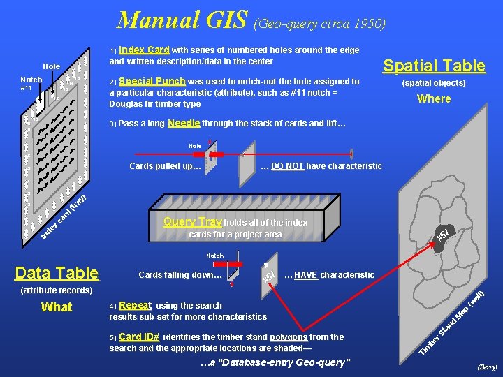Manual GIS (Geo-query circa 1950) 1) and written description/data in the center Hole Notch