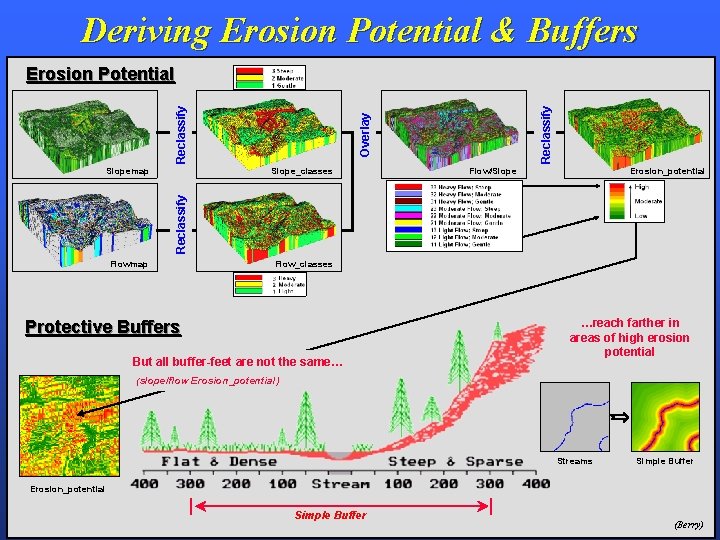 Deriving Erosion Potential & Buffers Slope_classes Reclassify Flow/Slope Erosion_potential Reclassify Slopemap Overlay Reclassify Erosion