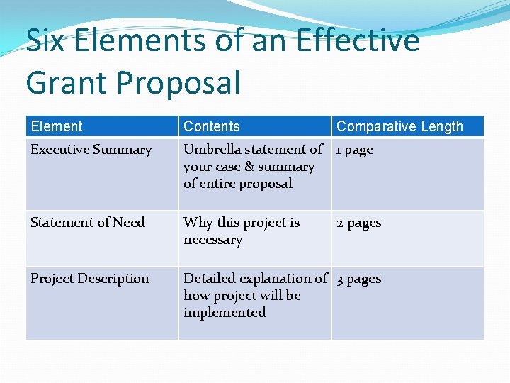 Six Elements of an Effective Grant Proposal Element Contents Comparative Length Executive Summary Umbrella