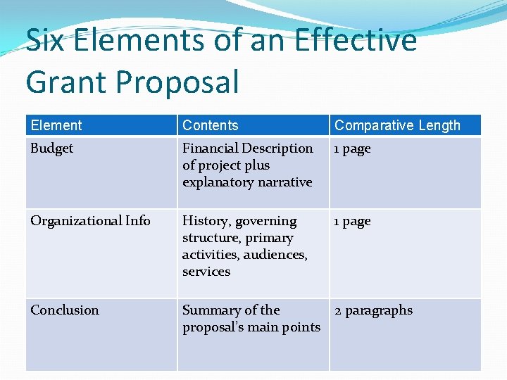 Six Elements of an Effective Grant Proposal Element Contents Comparative Length Budget Financial Description