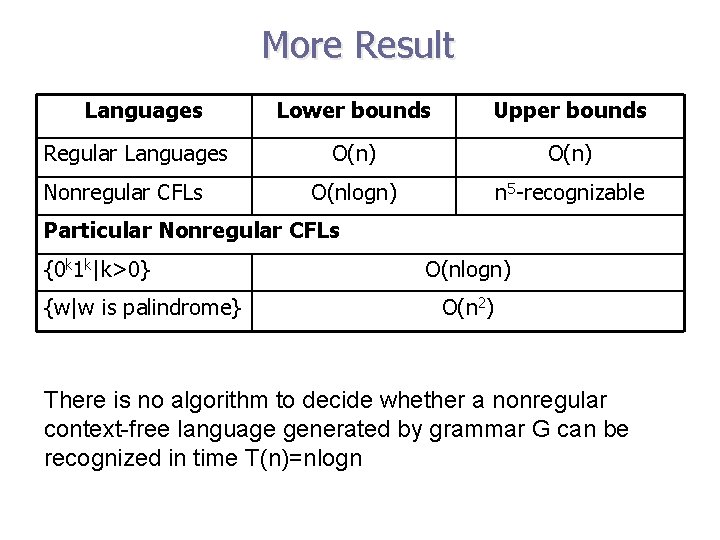 More Result Languages Regular Languages Nonregular CFLs Lower bounds Upper bounds O(n) O(nlogn) n