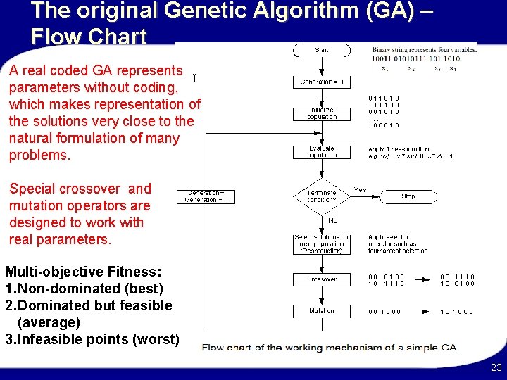 The original Genetic Algorithm (GA) – Flow Chart A real coded GA represents parameters